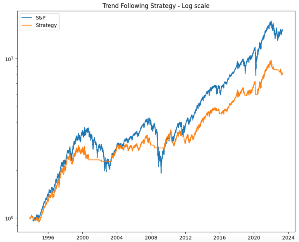 Python trend following strategy backtest