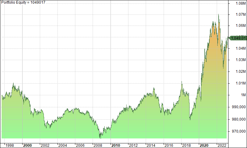 John Ehlers Trading Strategy: The Instantaneous Trendline