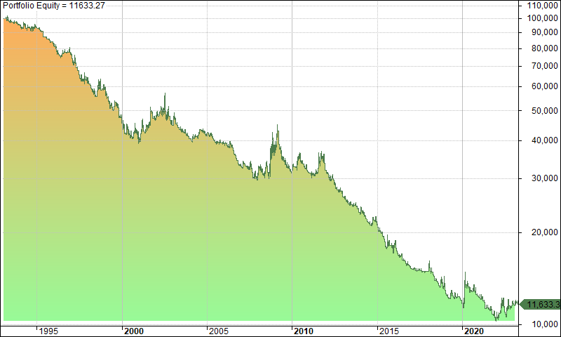 John Ehlers cycle strategy