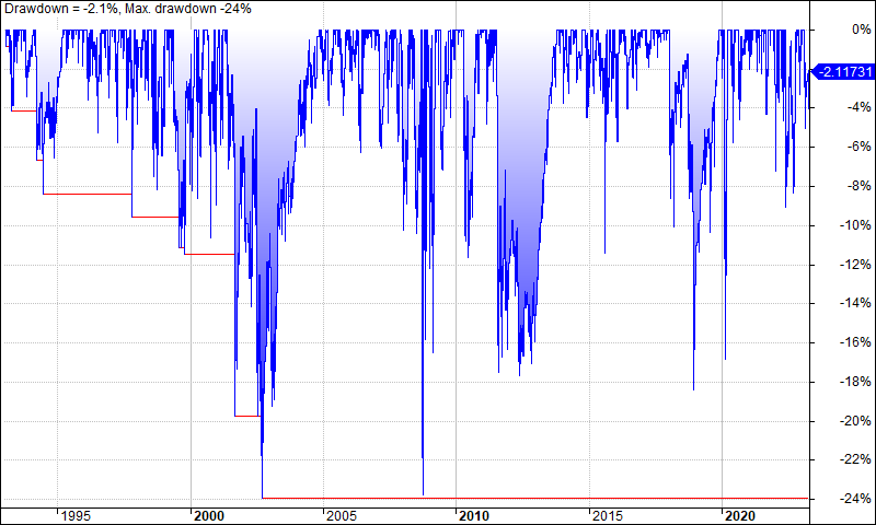 John Ehlers mean reversion strategy and system drawdowns