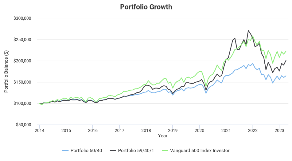Should Bitcoin Be A Part Of Your Portfolio? Backtest