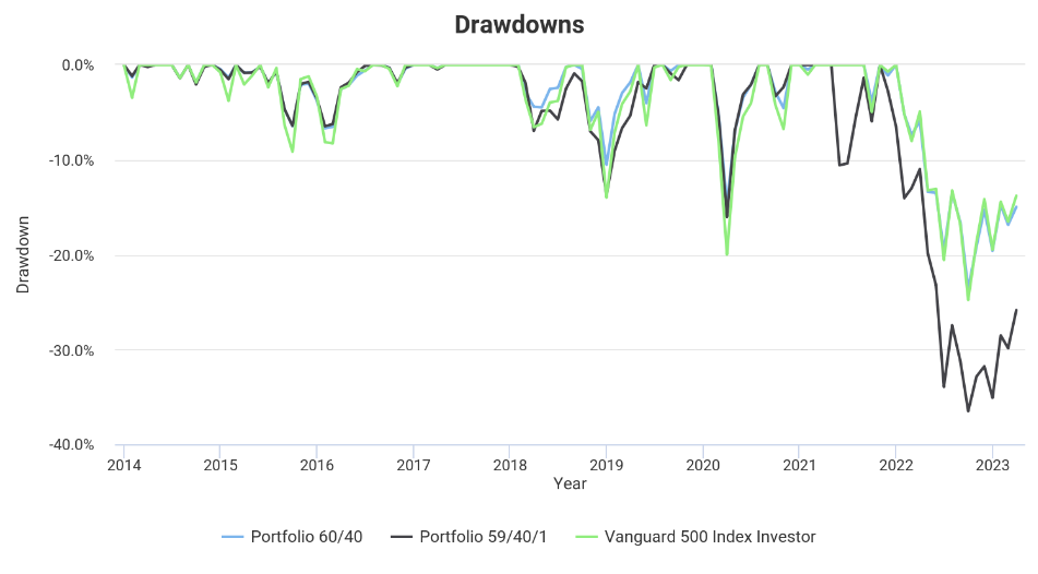 Should Bitcoin Be A Part Of Your Portfolio? Drawdowns