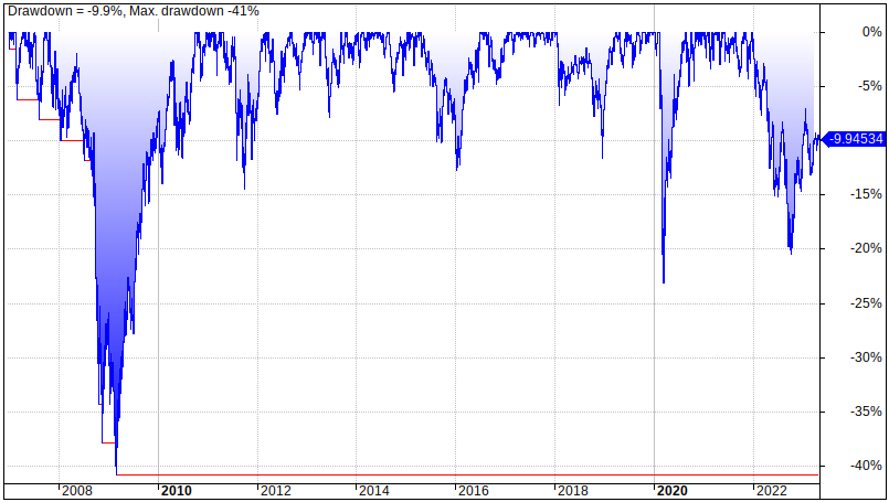 Tyler's Pinwheel Portfolio backtest, returns, and performance