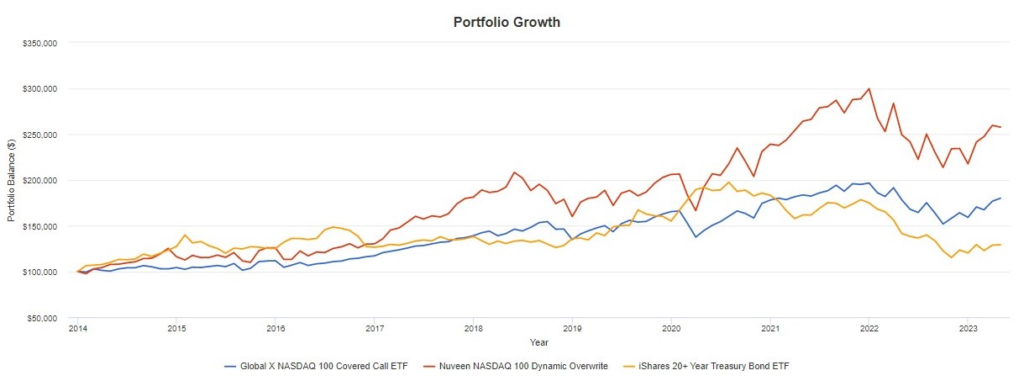 Are Covered Calls better than Buy and Hold?