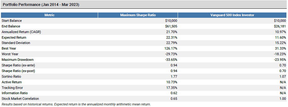 Bitcoin portfolio simulations