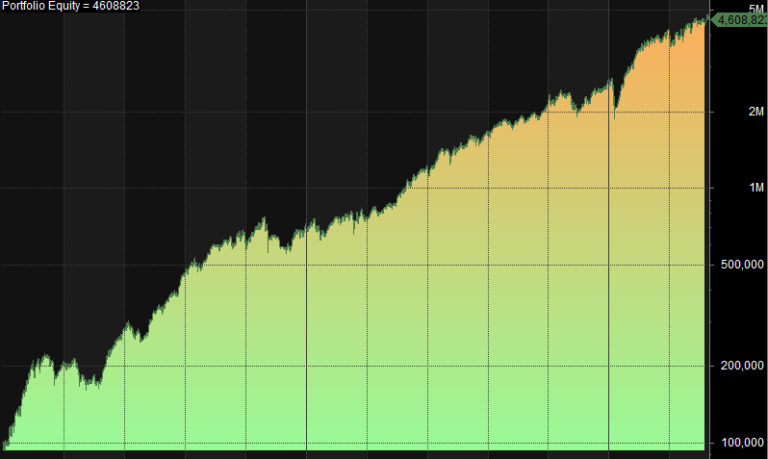 Single stock strategy backtest and performance