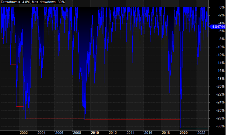Single stock trading strategy drawdowns