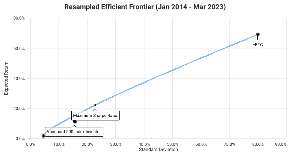 Bitcoin portfolio efficient frontier