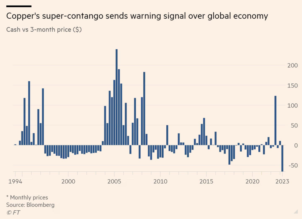 Is Copper A Leading Indicator For Stocks?