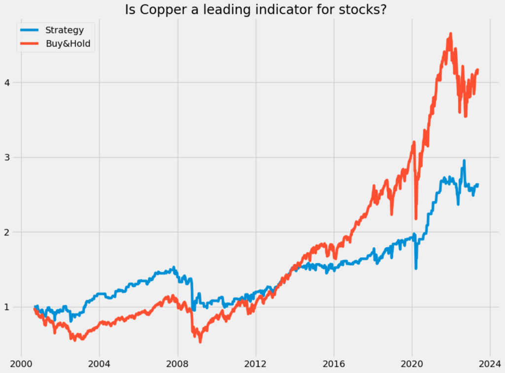 Copper vs stocks strategy backtest