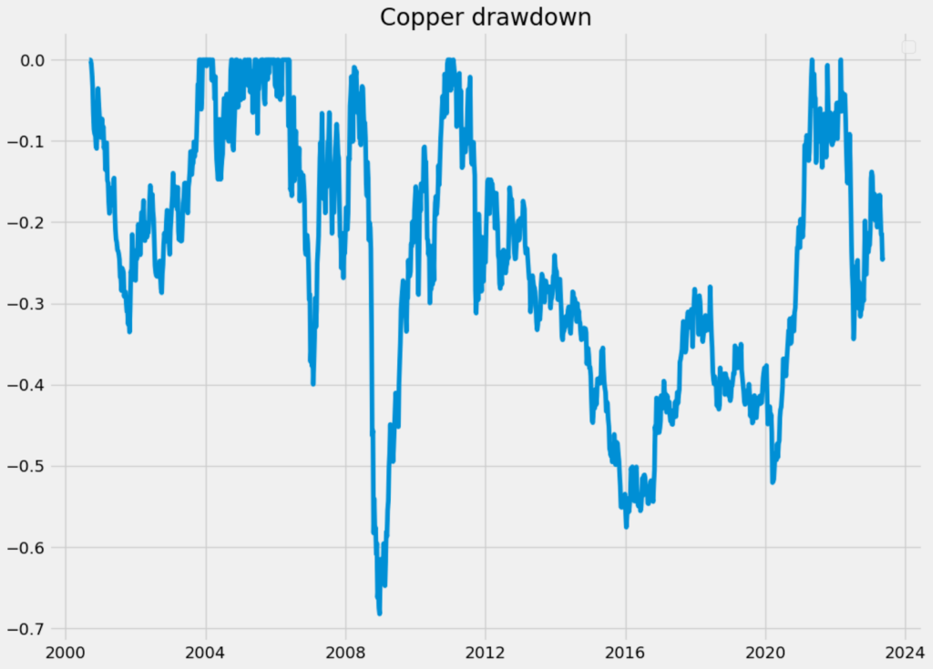 Copper vs stocks trading strategy performance