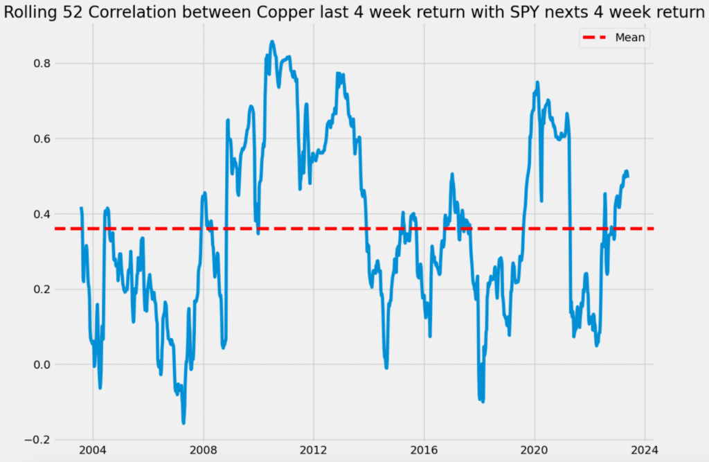 Correlation copper and stocks