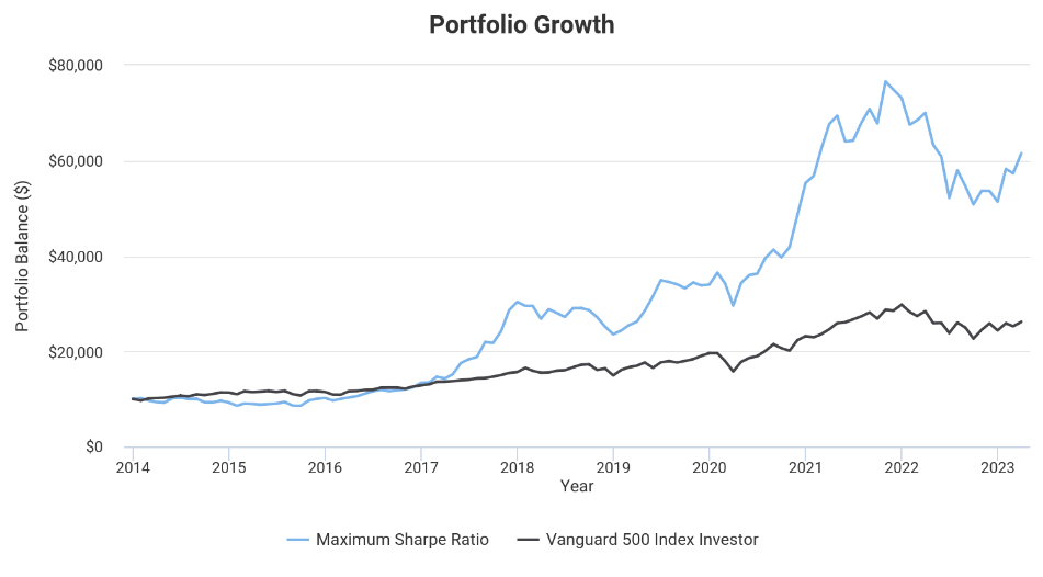 Efficient Frontier of Bitcoin portfolio
