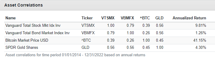 Correlation Bitcoin and other assets