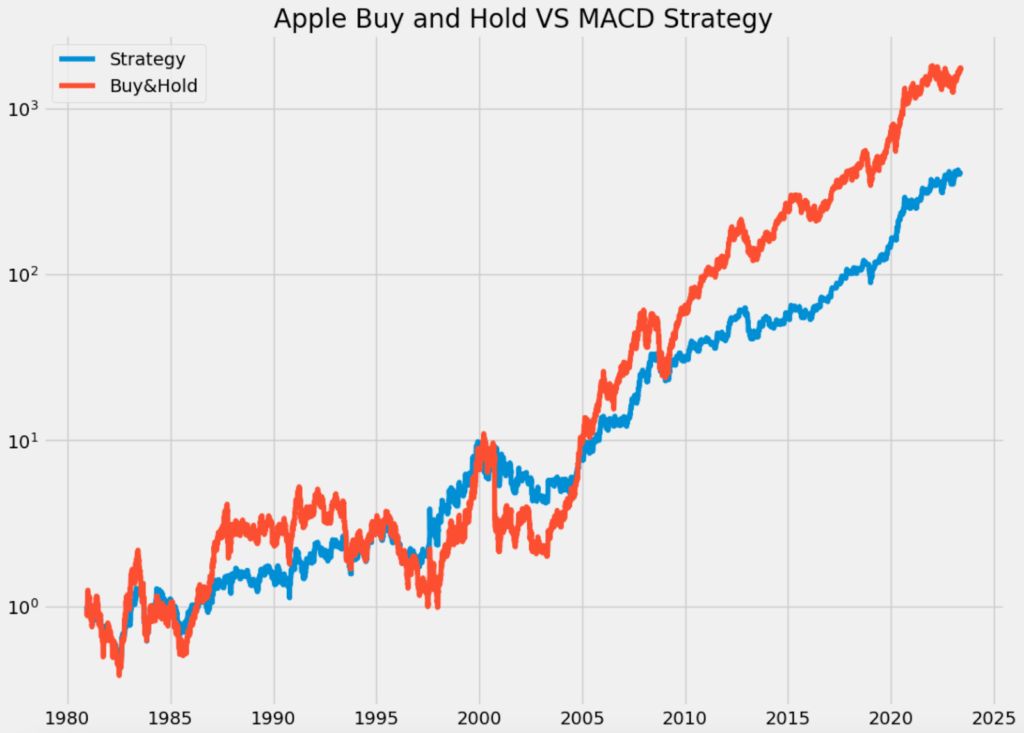 MACD Python trading strategy equity curve