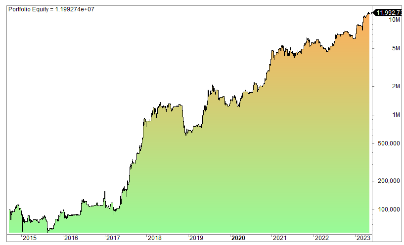 Risk on risk of trading strategy