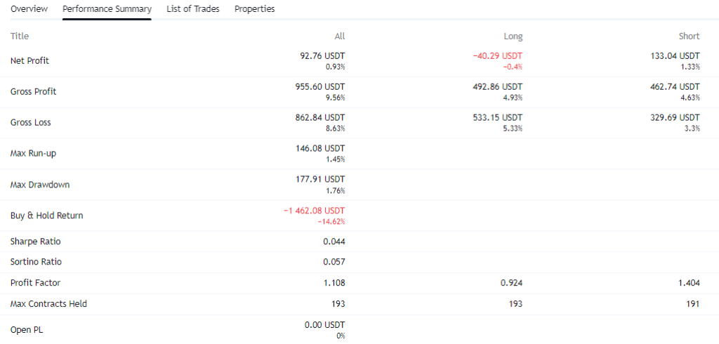 Statistics and performance metrics for RSI strategy in TradingView