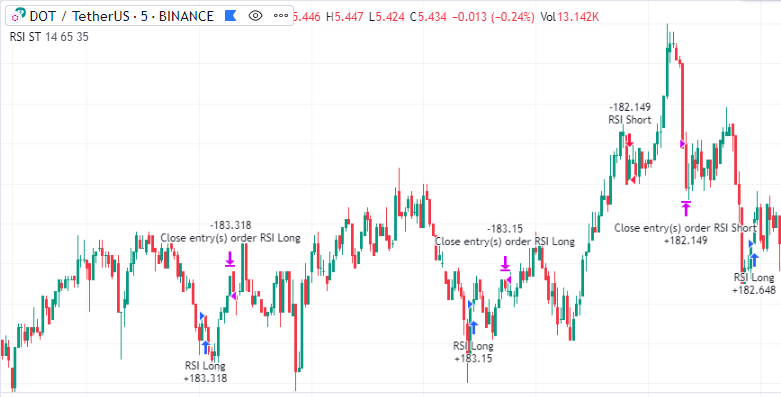 Trading rules and setup RSI strategy in TradingView