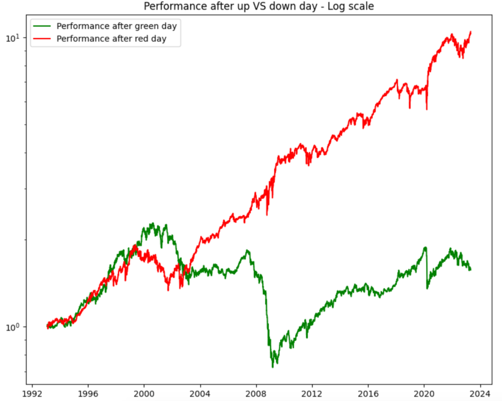 The day after the SPY is down