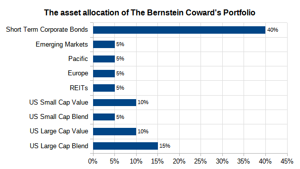 Bill Bernstein's Coward Portfolio allocations