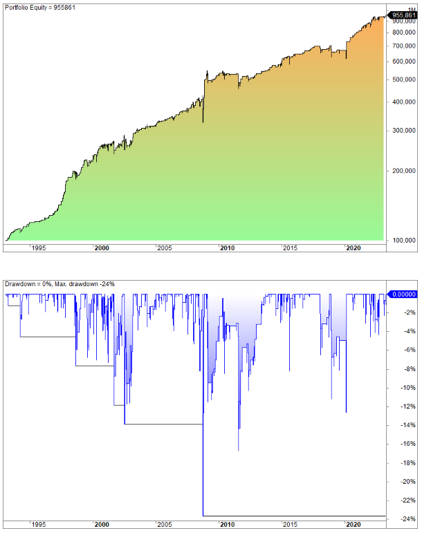 Profitable trading strategy backtest
