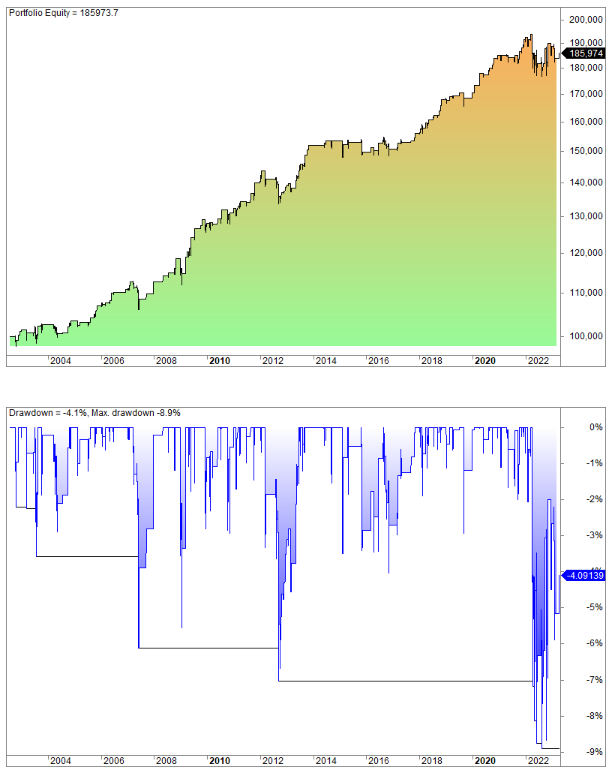 Profitable trading strategy performance and metrics
