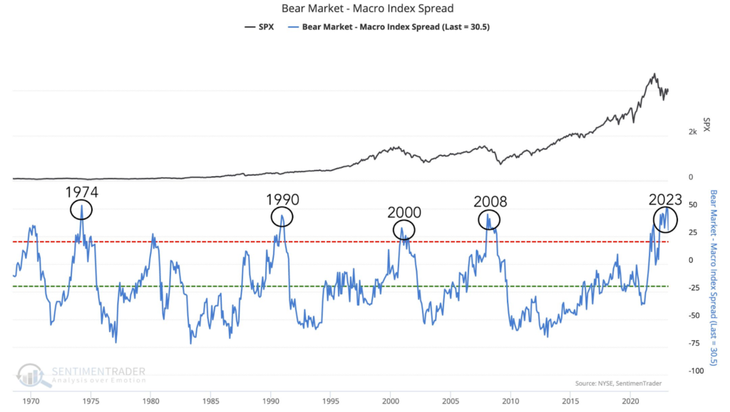 Macro Index Spread Trading Strategy
