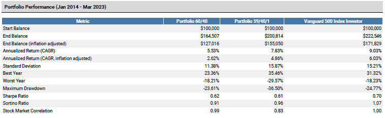What percentage of Bitcoin in the portfolio?