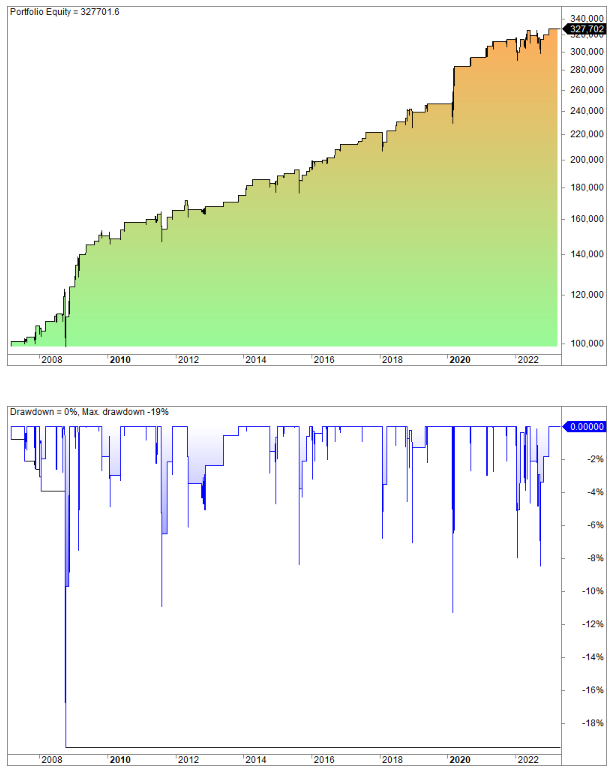 Leveraged ETF trading strategy