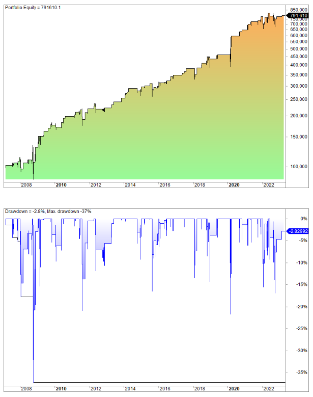 Leveraged ETF trading strategy backtest