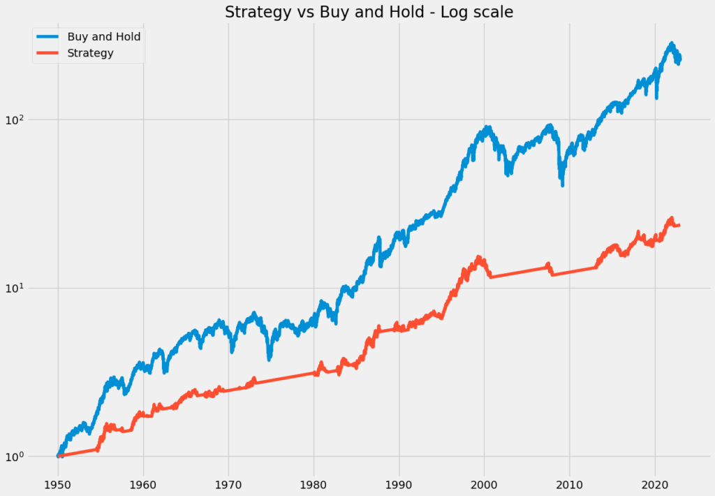 All-time high trading strategy backtest and performance