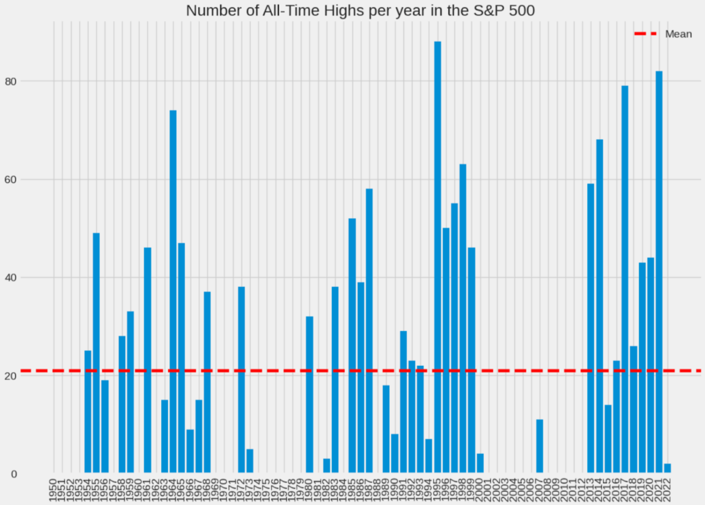 How often does the market hit All-Time High