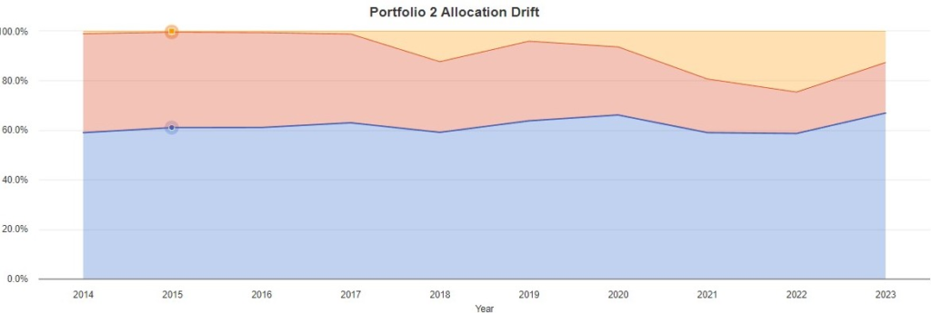 Bitcoin portfolio allocations