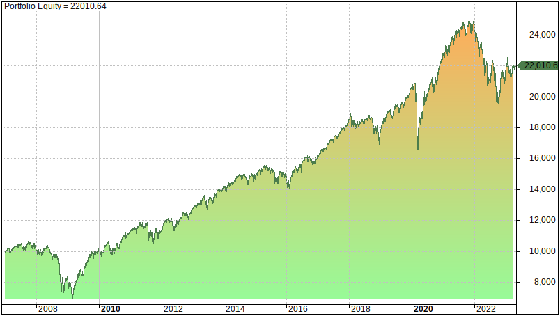 Clyatt Sandwich Portfolio performance and returns