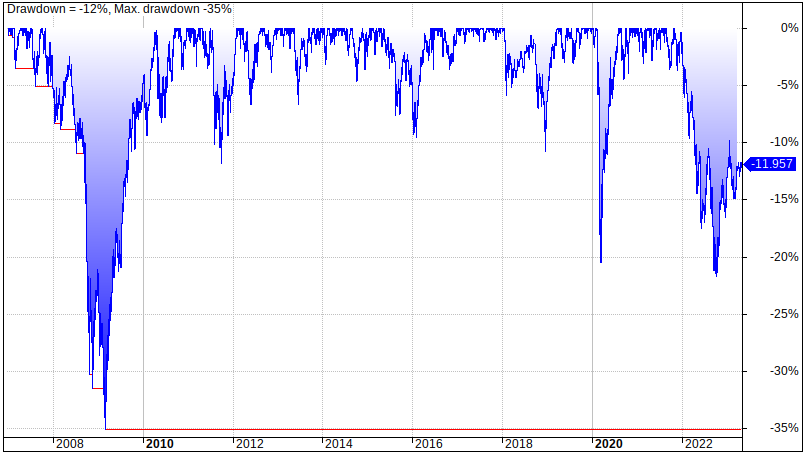 Clyatt Sandwich Portfolio risk and drawdowns