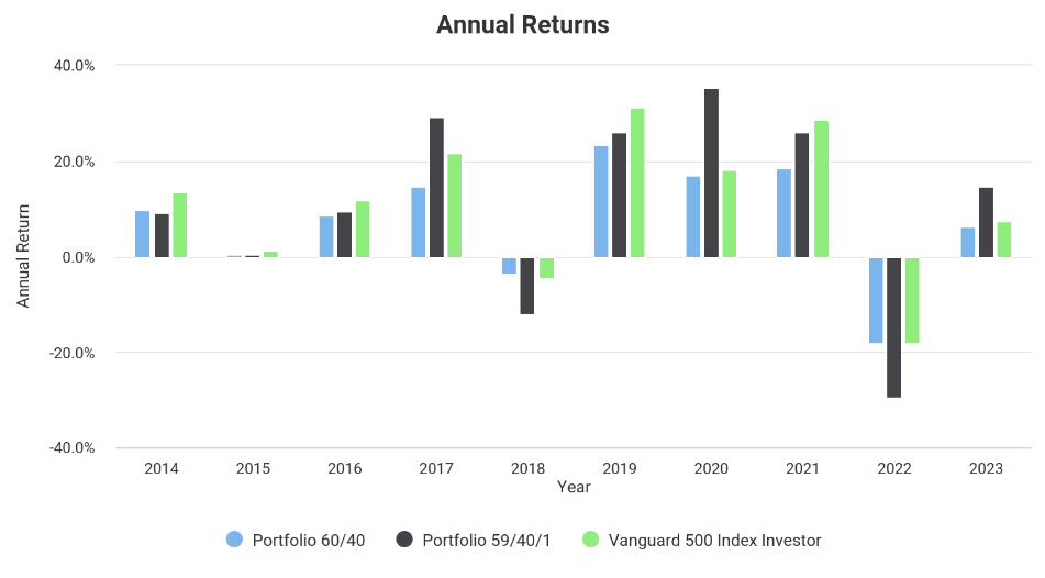 Adding Bitcoin to the portfolio increases returns