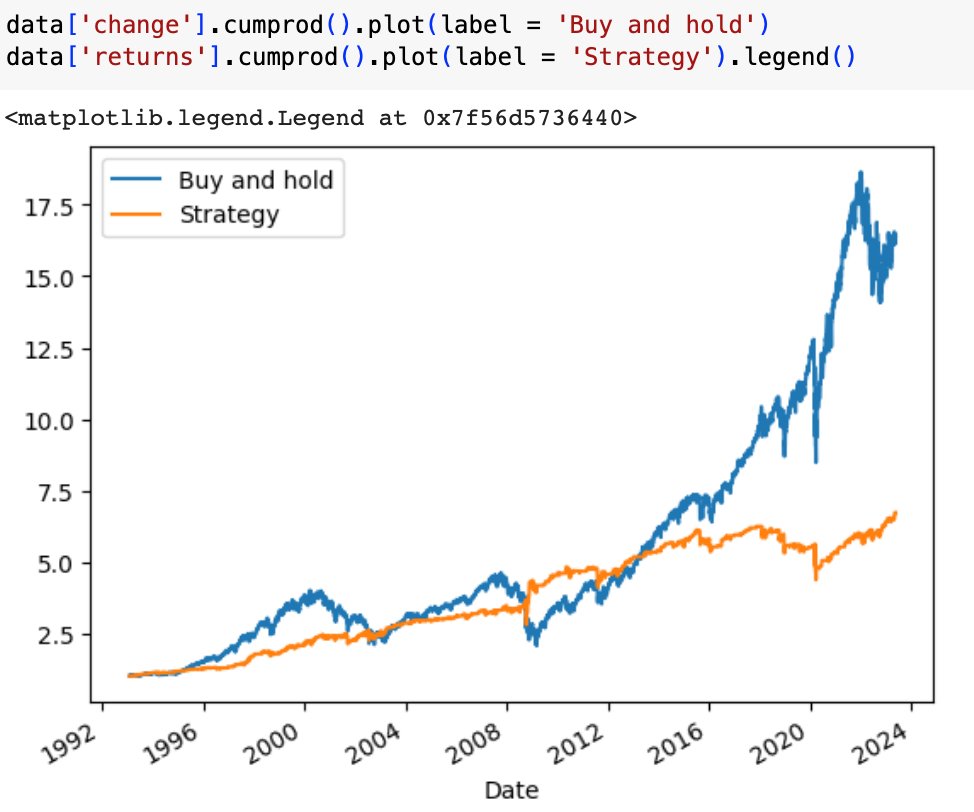 Python RSI strategy performance and returns