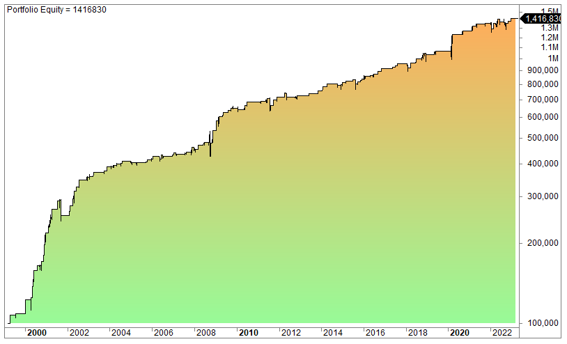 Algorithmic models for trading