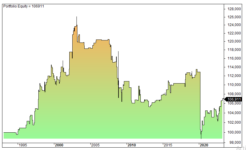 What is the weekend effect in stocks? Backtest