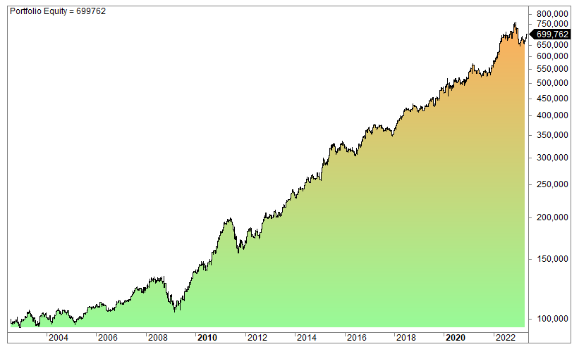 Portfolio diversification with quantitative strategies