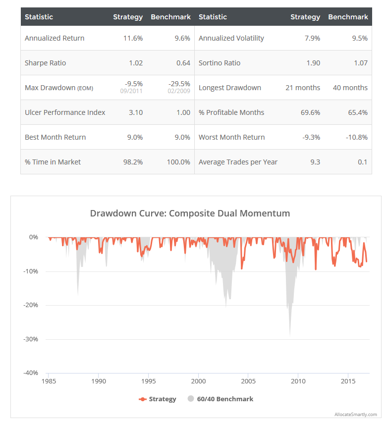 Dual momentum strategy performance and drawdowns