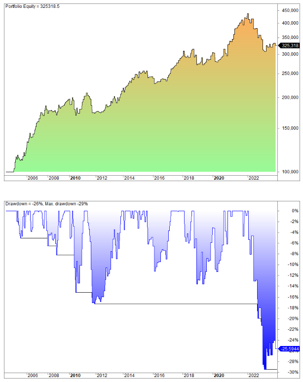 Dual momentum strategy rules