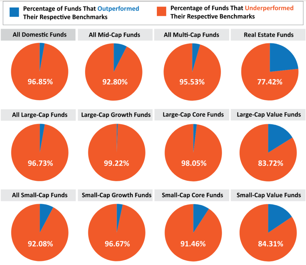 Passive vs. active investing strategy