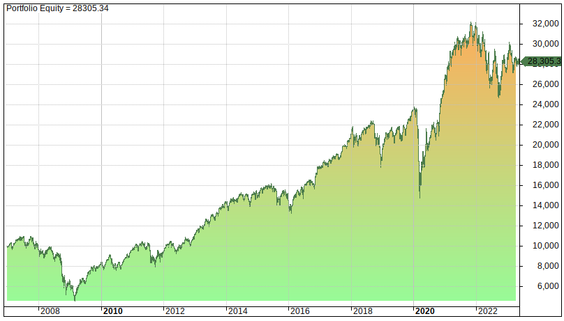 Stock investment strategy