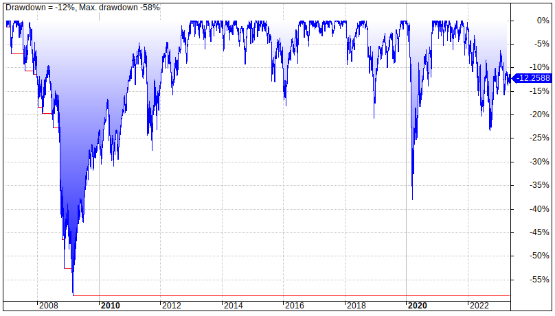 Stock market investment strategy risks