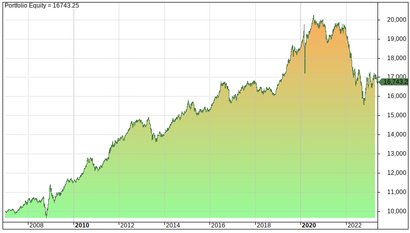Bond investment strategy