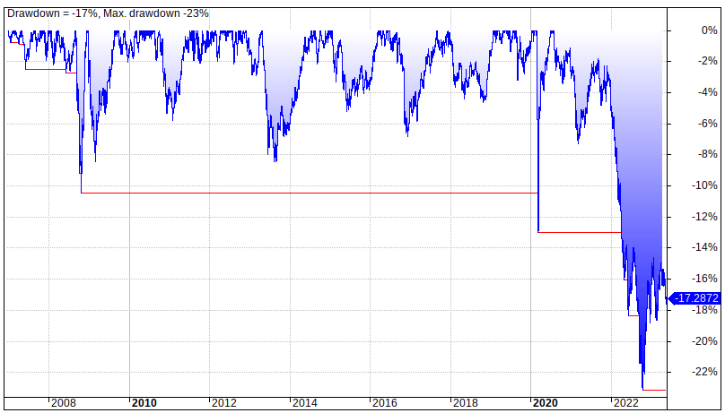 Bond investment strategy risk