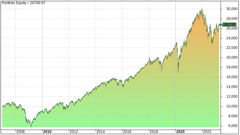 Backtesting The Core 4 Portfolio