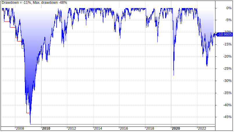 The Core 4 Portfolio performance and returns