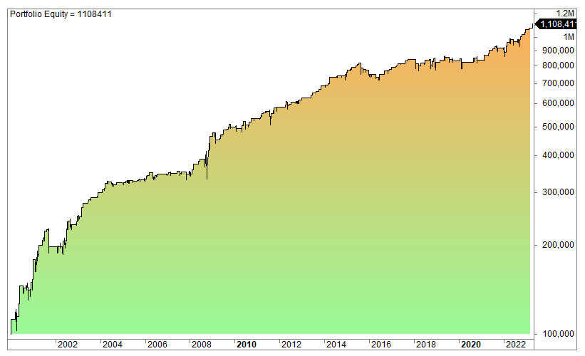 Technical analysis trading strategy